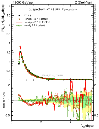 Plot of ch.pt in 13000 GeV pp collisions