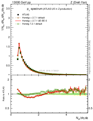 Plot of ch.pt in 13000 GeV pp collisions