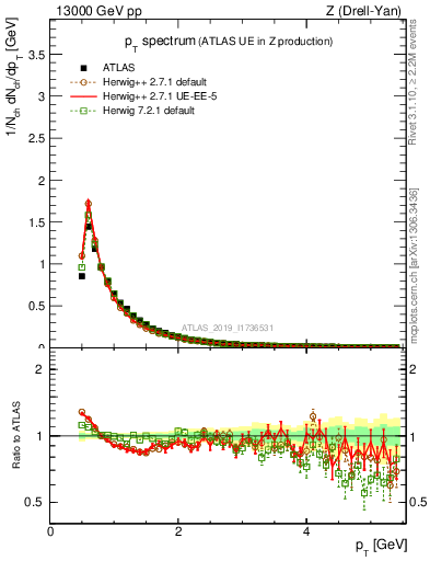 Plot of ch.pt in 13000 GeV pp collisions