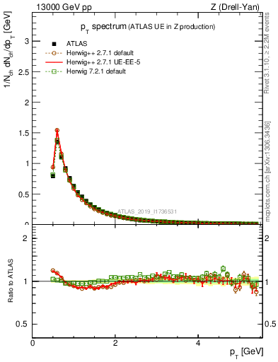 Plot of ch.pt in 13000 GeV pp collisions