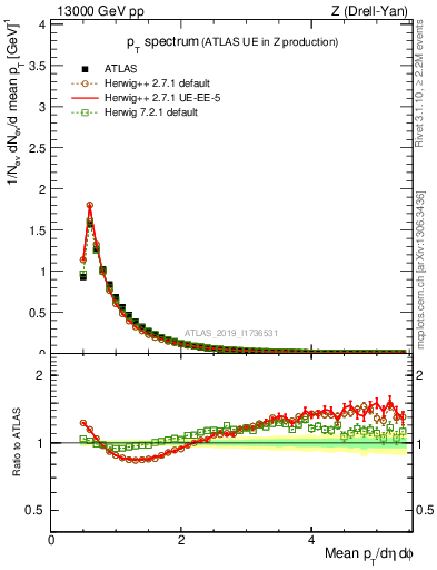 Plot of ch.pt in 13000 GeV pp collisions