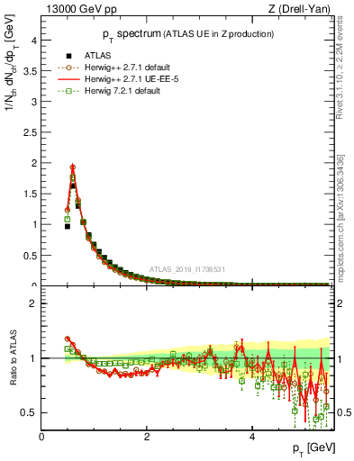 Plot of ch.pt in 13000 GeV pp collisions