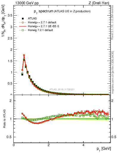Plot of ch.pt in 13000 GeV pp collisions