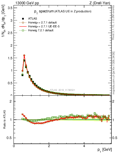 Plot of ch.pt in 13000 GeV pp collisions