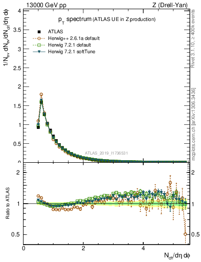 Plot of ch.pt in 13000 GeV pp collisions