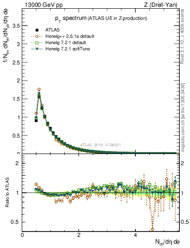 Plot of ch.pt in 13000 GeV pp collisions
