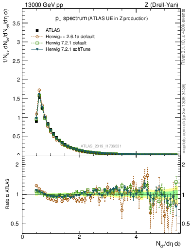 Plot of ch.pt in 13000 GeV pp collisions