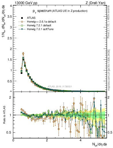 Plot of ch.pt in 13000 GeV pp collisions