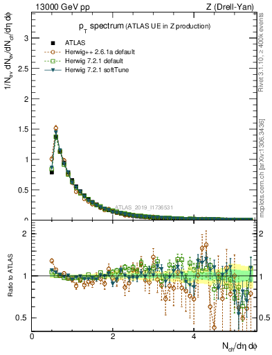 Plot of ch.pt in 13000 GeV pp collisions