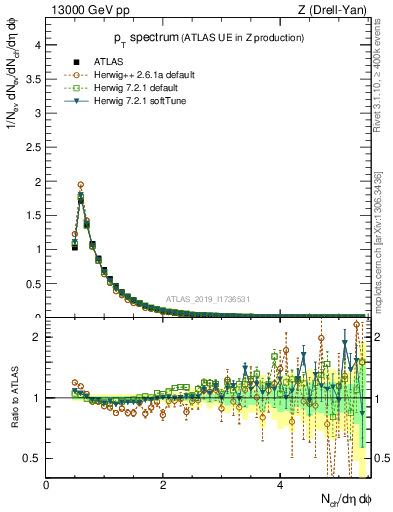Plot of ch.pt in 13000 GeV pp collisions
