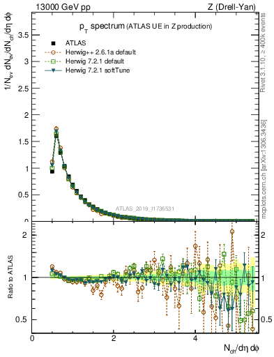 Plot of ch.pt in 13000 GeV pp collisions