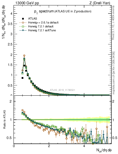 Plot of ch.pt in 13000 GeV pp collisions