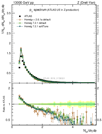 Plot of ch.pt in 13000 GeV pp collisions