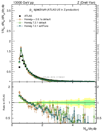 Plot of ch.pt in 13000 GeV pp collisions