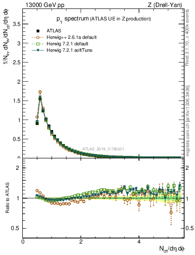 Plot of ch.pt in 13000 GeV pp collisions