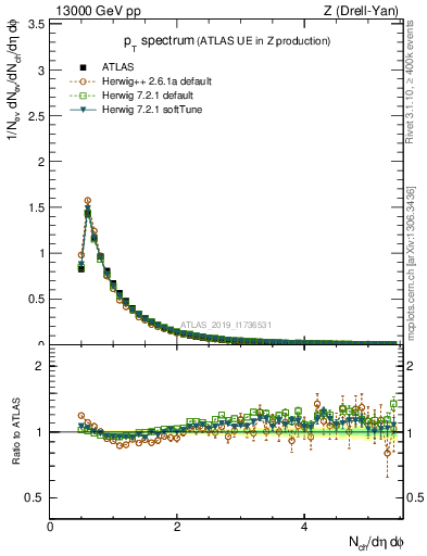 Plot of ch.pt in 13000 GeV pp collisions