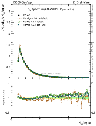 Plot of ch.pt in 13000 GeV pp collisions