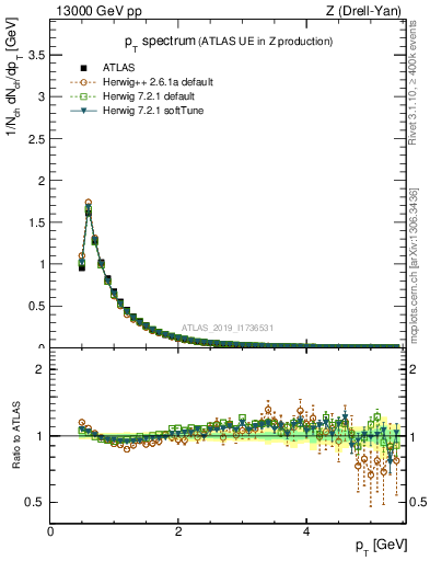 Plot of ch.pt in 13000 GeV pp collisions