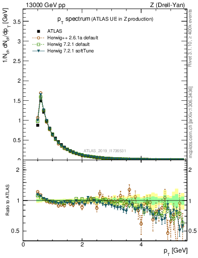 Plot of ch.pt in 13000 GeV pp collisions