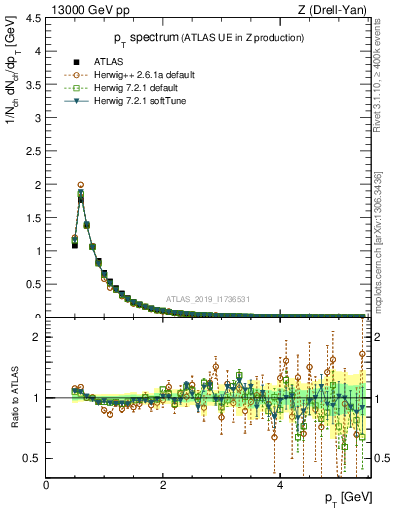 Plot of ch.pt in 13000 GeV pp collisions