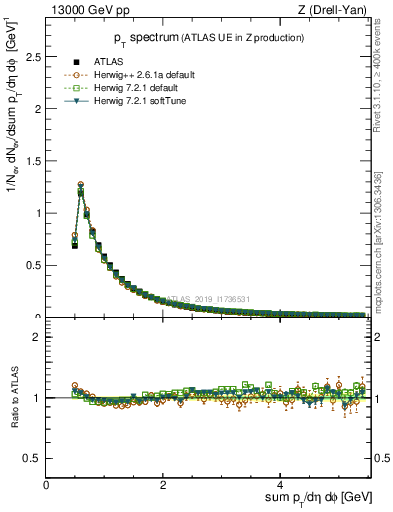 Plot of ch.pt in 13000 GeV pp collisions