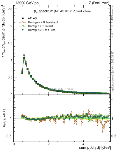 Plot of ch.pt in 13000 GeV pp collisions