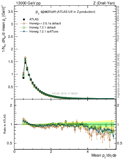 Plot of ch.pt in 13000 GeV pp collisions