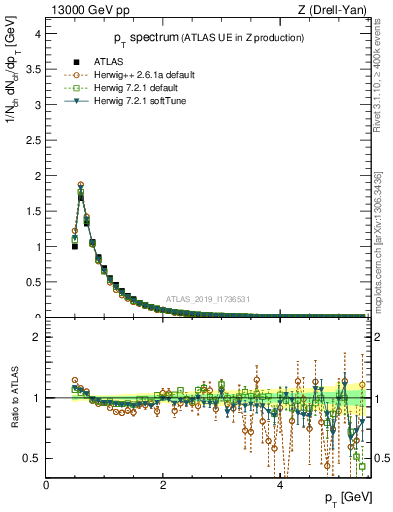 Plot of ch.pt in 13000 GeV pp collisions