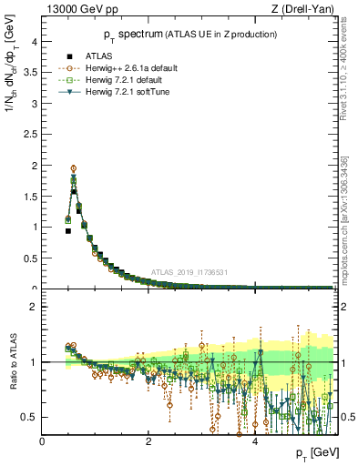 Plot of ch.pt in 13000 GeV pp collisions