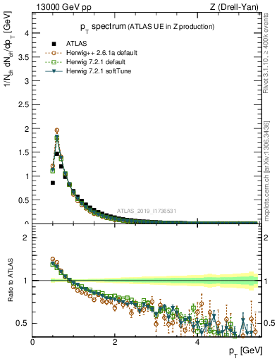 Plot of ch.pt in 13000 GeV pp collisions