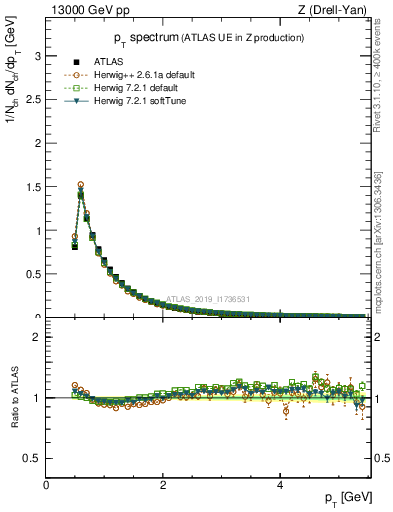 Plot of ch.pt in 13000 GeV pp collisions