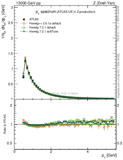 Plot of ch.pt in 13000 GeV pp collisions