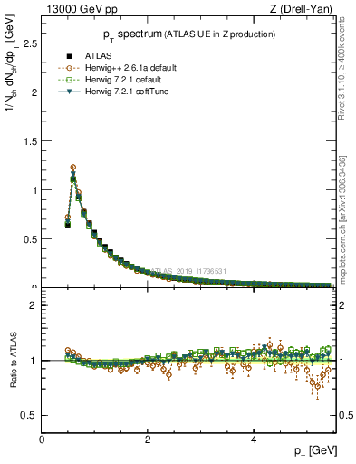Plot of ch.pt in 13000 GeV pp collisions