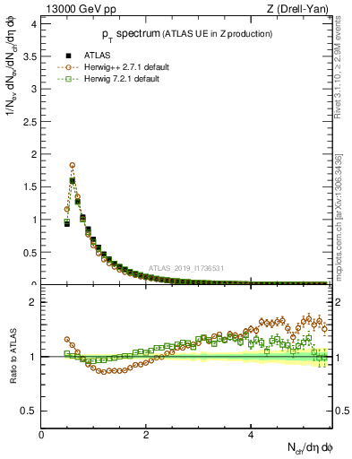 Plot of ch.pt in 13000 GeV pp collisions