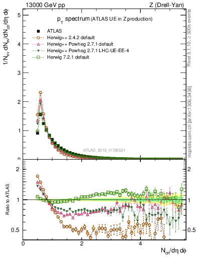 Plot of ch.pt in 13000 GeV pp collisions