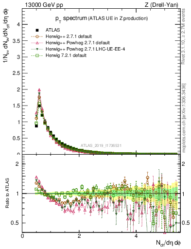 Plot of ch.pt in 13000 GeV pp collisions