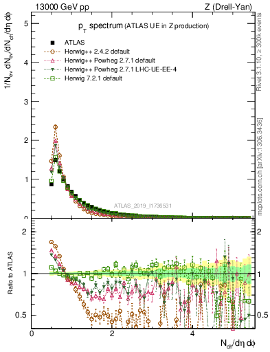 Plot of ch.pt in 13000 GeV pp collisions