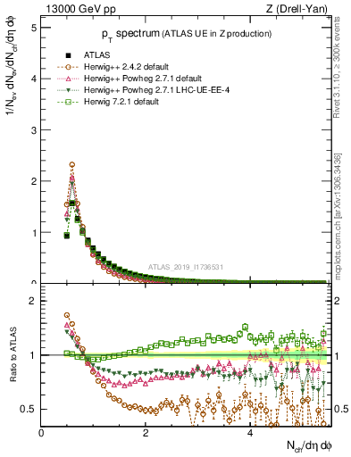 Plot of ch.pt in 13000 GeV pp collisions