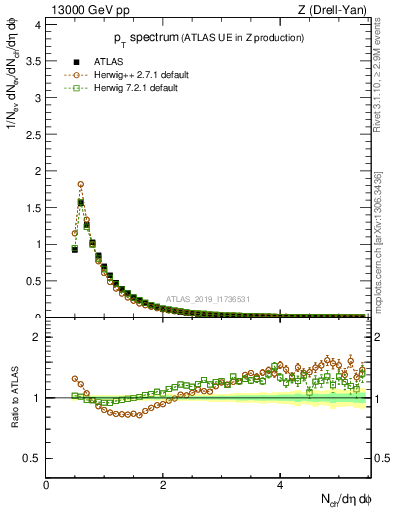 Plot of ch.pt in 13000 GeV pp collisions