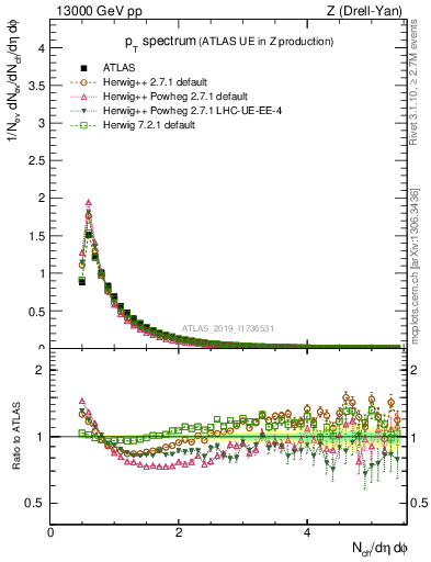 Plot of ch.pt in 13000 GeV pp collisions