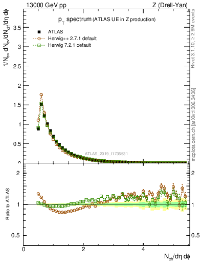 Plot of ch.pt in 13000 GeV pp collisions