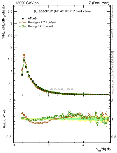 Plot of ch.pt in 13000 GeV pp collisions