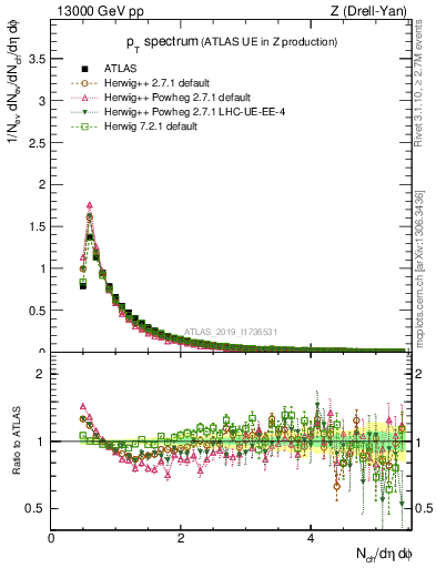 Plot of ch.pt in 13000 GeV pp collisions