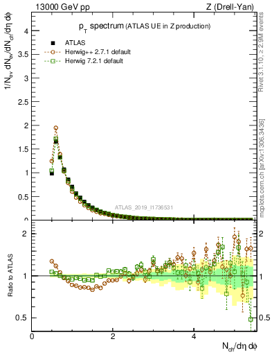 Plot of ch.pt in 13000 GeV pp collisions
