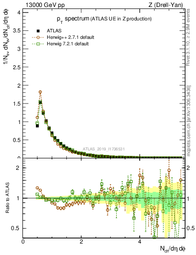 Plot of ch.pt in 13000 GeV pp collisions