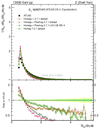 Plot of ch.pt in 13000 GeV pp collisions