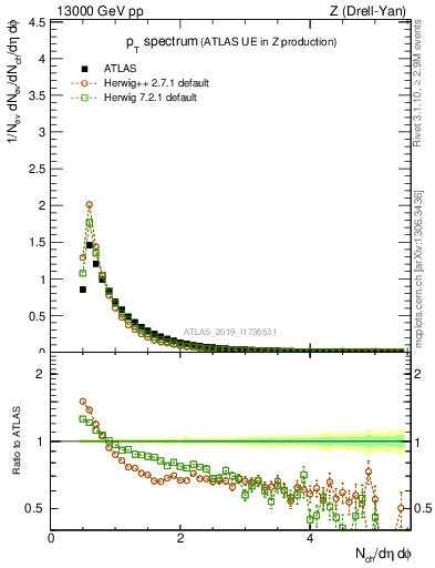Plot of ch.pt in 13000 GeV pp collisions