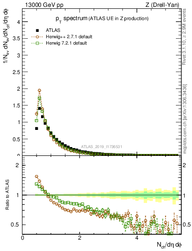 Plot of ch.pt in 13000 GeV pp collisions