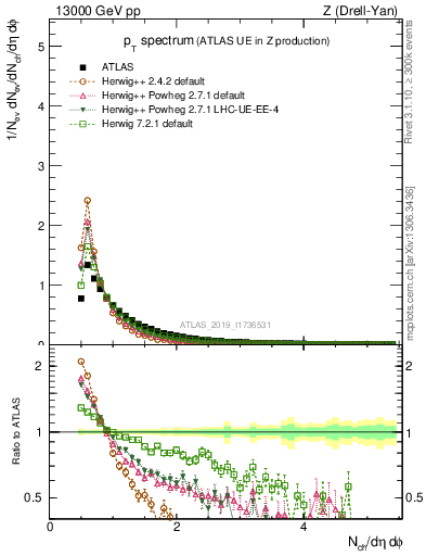 Plot of ch.pt in 13000 GeV pp collisions