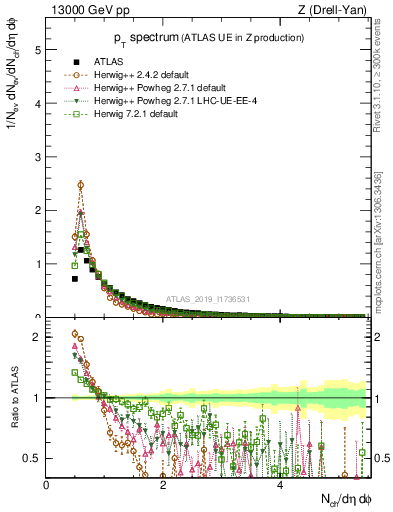 Plot of ch.pt in 13000 GeV pp collisions